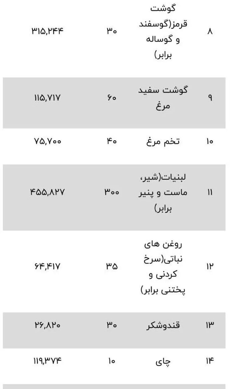 حداقل دستمزد فقط برای یک هفته زندگی کافی است!