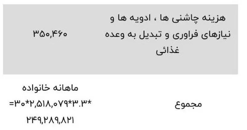 حداقل دستمزد فقط برای یک هفته زندگی کافی است!