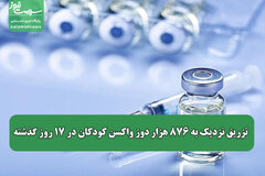 تزریق نزدیک به ۸۷۶ هزار دوز واکسن کودکان در ۱۷ روز گذشته