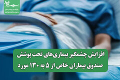 افزایش چشمگیر بیماری‌های تحت پوشش صندوق بیماران خاص از ۵ به ۱۳۰ مورد