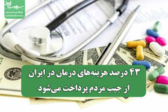 ۴۳ درصد هزینه‌های درمان در ایران از جیب مردم پرداخت می‌شود