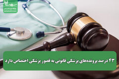 ۴۳‌ درصد پرونده‌های پزشکی قانونی به قصور پزشکی اختصاص دارد