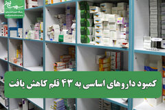 کمبود داروهای اساسی به ۴۳ قلم کاهش یافت/ نبود یک برند خاص، کمبود دارو محسوب نمی‌شود