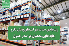 رتبه‌بندی جدید شرکت‌های پخش دارو/ جابه‌جایی مدعیان در صدر جدول