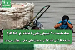 سبد معیشت ۹۰ میلیونی یعنی ۷ دهک زیر خط فقر! / دستمزد کارگران فقط ۲۷ درصد هزینه‌های زندگی را پوشش می‌دهد