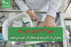 دارو ۳ تا ۴ برابر گران شد/ بیماران تا ۸۰ درصد هزینه‌ها را از جیب می‌دهند