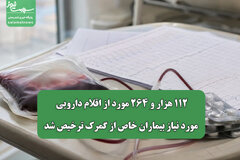 ۱۱۲ هزار و ۲۶۴ مورد از اقلام دارویی مورد نیاز بیماران خاص از گمرک ترخیص شد