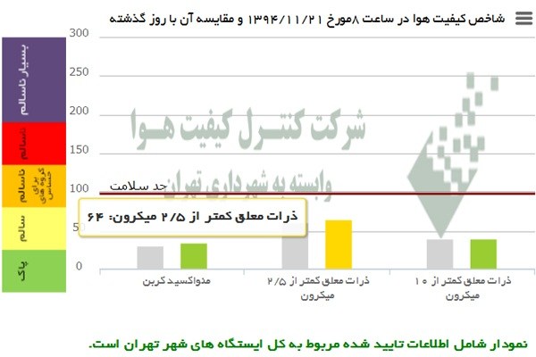هوای تهران در وضعیت سالم + نمودار